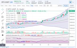 比特币如期突破4万美金关口 年初到今涨幅已有十二倍   挖/矿正当时？_ETH:MAC