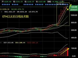 谈喻凯：以太坊大涨过后面临修正_以太坊:比特币以太坊最新消息分析