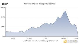 ETH突破1100美元 但灰度ETH信托溢价率却跳水95%_加密货币:Grandcoin
