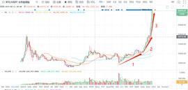 2020比特币回报率300%,2021序幕已开能否延续大势?_数字资产:FBTC