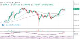 1.6 BTC ETH 多头复苏今日能否再破新高继续领涨_比特币:比特币价格