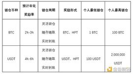 火币矿池BTC、USDT灵活锁仓产品发布 锁仓即享本币及HPT双重奖励_BTC:USDT