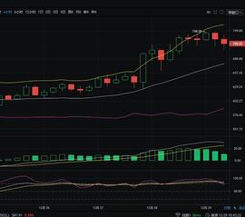 12/29 以太坊上午走势分析及操作策略参考_DEFI:DAPP