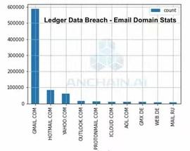 Ledger数据泄露影响到了谁 我们该怎么办？_GER:LED