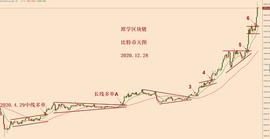 比特币四小时15EMA支撑完好 短期多头格局完整_比特币:区块链