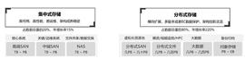 《行业共话》币码翁研究院浅谈关于分布式存储四大真相_FILE:SIL