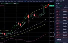 12.27BTC操作分析     有望突破28000上方_BTC:比特币