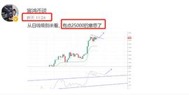 全球经济观察室：BTC达到2.7万美元,很可能在新年前达到3万美元!_比特币价格:420