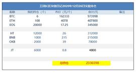 王团长区块链日记1143篇：比特币突破16万_比特币:区块链