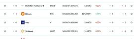 币海作手:市值超越VISA 比特币继续高歌猛进_MAC:Macroverse