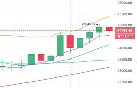 　　陈楚初：12月26日多币种行情解析_BTC:ltc币减半周期