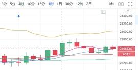 　　陈楚初：12月25日午间多币种行情解析 　　_BTC:莱特币