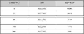 Linear Finance开启HBTC质押,质押HBTC分享千万LINA奖励_BTC:NEAR