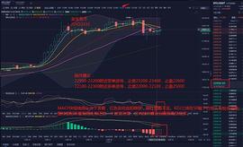 金生有币：12.22BTC午间行情分析与操作思路_SDT:sbtc币谁开发的