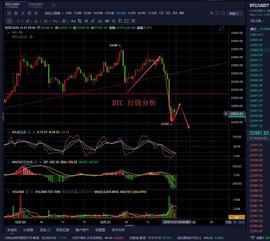 老曹论币  12.21  BTC  晚间行情分析_BTC:LUM
