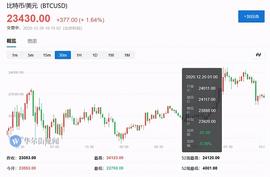 比特币突破 2万4涨幅达233% 牛市行情随时暴跌该如何逃顶_比特币:莱特币挖矿成本高吗知乎