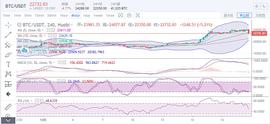于集鑫：比特币深度回调1600点   多空争夺就看23000一线_ETF:300币