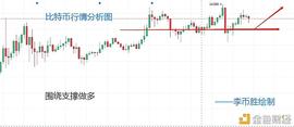 李币胜：比特币午后最新行情分析及精准策略_比特币:比特币糖果今天的价格