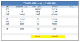 王团长区块链日记1136篇：15万一个btc好高啊_以太坊:VIP