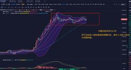 币圈柒姐-BTC目前处于一个盘整修复的过程_BTC:luna币做空挣了1300万的女
