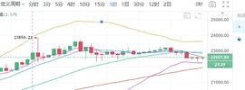 　　陈楚初：比特币多空趋于盘整 后市谨防区间破位_300:STOR