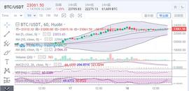 　　陈楚初：比特币维持高位盘整 蓄力只为更好上行_加密货币:BTC