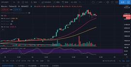 12月18日比特币行情：日线强势, 小时级别见顶_BTC:USDT