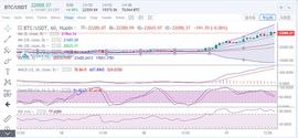 比特币再刷新高破位2万3_比特币:以太坊币价格今日行情价格美元