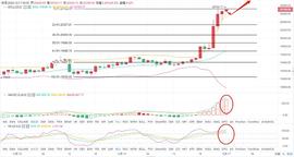 老A言币:12/17BTC主力以突破2000大关 持续单边是在迎来牛市？