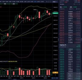 12.16午间操作指南    昨日给出的以太行情斩获14个点的利润   详情见主页_300:EBTC