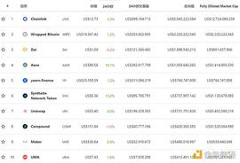 金色DeFi日报 | 以太坊上DeFi协议总锁仓量突破180亿美元_EFI:fdudefi