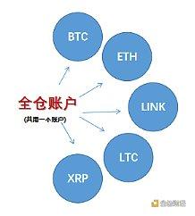 火币上线的全仓保证金模式是什么？_USD:EUSDT
