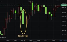 川禾说币:比特币能否在圣诞前触及2万美元