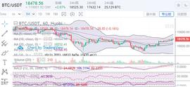 　　陈楚初：比特币利好消息不断刺激 周期行情逐渐企稳_MAR:比特币