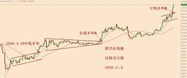 对比特币昨天上涨1100多美金的总结分析_GAT:SDT