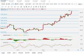 以太强势上拉   白盘低多先看一波_ETH:newbitshares