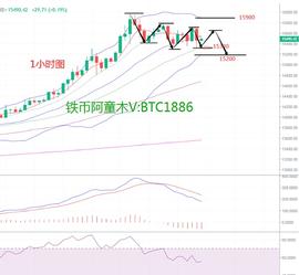 铁币阿童木：11.7比特币行情分析 BTC大起大落,中长线翻仓的机会要抓稳_300:小比特币最新价格