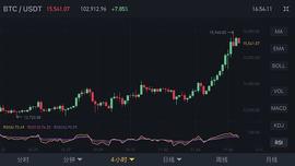 比特币持续攀升进阶中的行情会如何走_FTX:加密货币