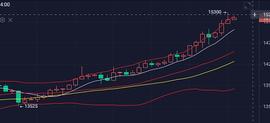 比特币成功按照预期站上15000 后市如何去看_BTC:btc哪个交易平台好