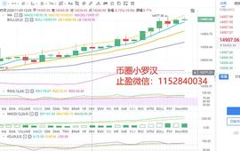 小罗汉：11.5午夜比特币行情分析及建议 晚间上15000成定局_ING:KingCorgi Chain