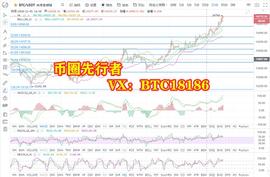 币圈先行者：11.05BTC行情分析 大饼持续突破新高后续走势如何把握_BTC:MAC