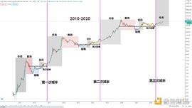 金色趋势丨知史鉴今 BTC大方向有望启动主升浪_BTC:COSM