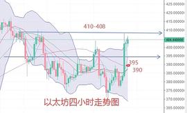 游子：交易日记连载——11月5日以太坊交易策略_以太坊:比特币市值走势图