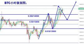 币圈北斗：11.5比特币行情分析 价格仍有延续上涨的动能_MAC:btb币今日行情价格