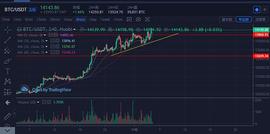 11月5日比特币早间行情：这周有概率出现加速行情_BTC:我有20个比特币能套现吗为什么