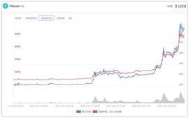 成交额力压比特币大涨260%,Filecoin究竟是何方神圣？_FILE:file币未来价格