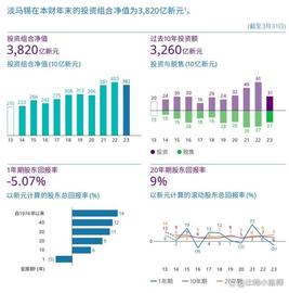 亏钱跑路 7年来业绩差、宣称暂退加密投资 淡马锡铩羽而归？_区块链:GenshinShibInu