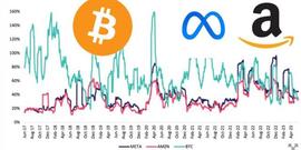 比特币波动性现比Meta、亚马逊股票低！32%远低于历史平均71%_FIL:filecoin币最新消息