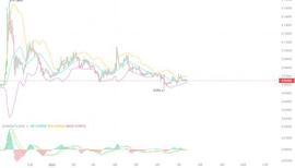 狗狗币：DOGE 准备好摆脱这个紧凑的范围了吗？_DOGE:狗狗币