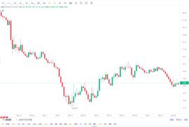 CVX 技术分析：价格下跌危及买家 5 美元_CVX:NAN
